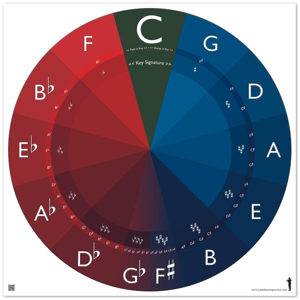 Circle of Fifths - Foam Backed Poster